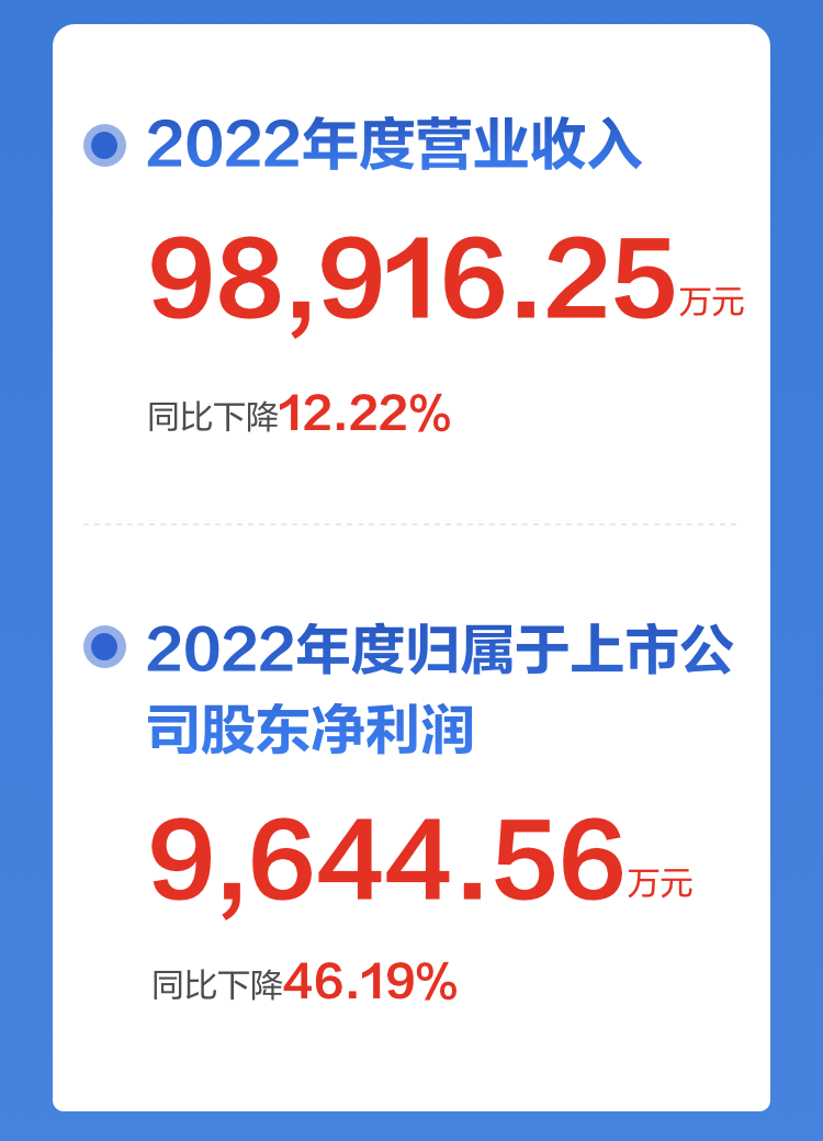 一图读懂新利(中国)xinli·官方网页版,2022年报及2023年一季报