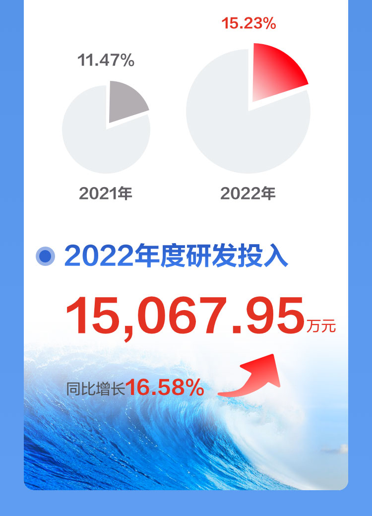 一图读懂新利(中国)xinli·官方网页版,2022年报及2023年一季报
