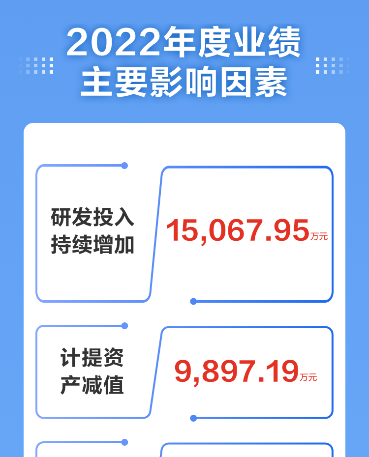 一图读懂新利(中国)xinli·官方网页版,2022年报及2023年一季报