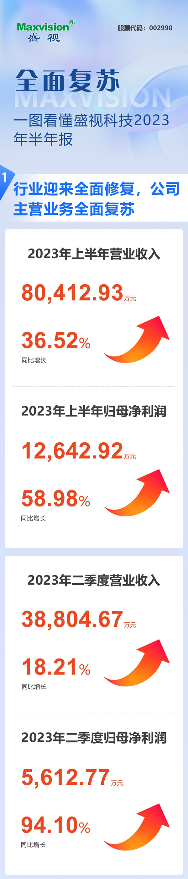 全面复苏！一图看懂新利(中国)xinli·官方网页版,2023年半年报