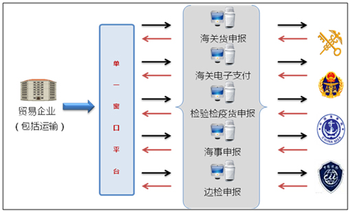 新利(中国)xinli·官方网页版,国际贸易“单一窗口”系统上线运行