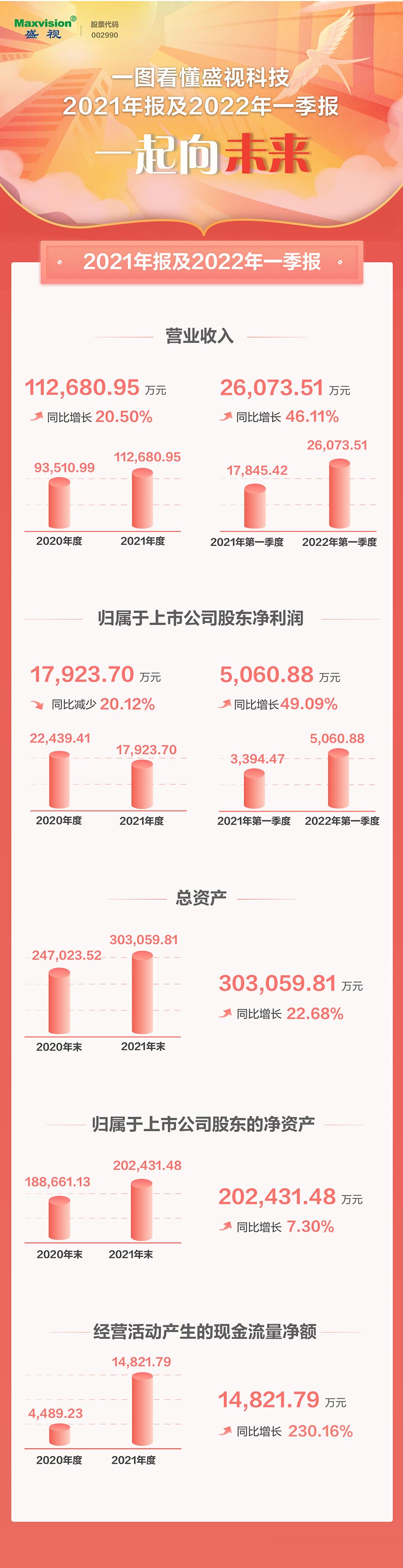 一图看懂新利(中国)xinli·官方网页版,2021年年报及2022年一季报—— 一起向未来