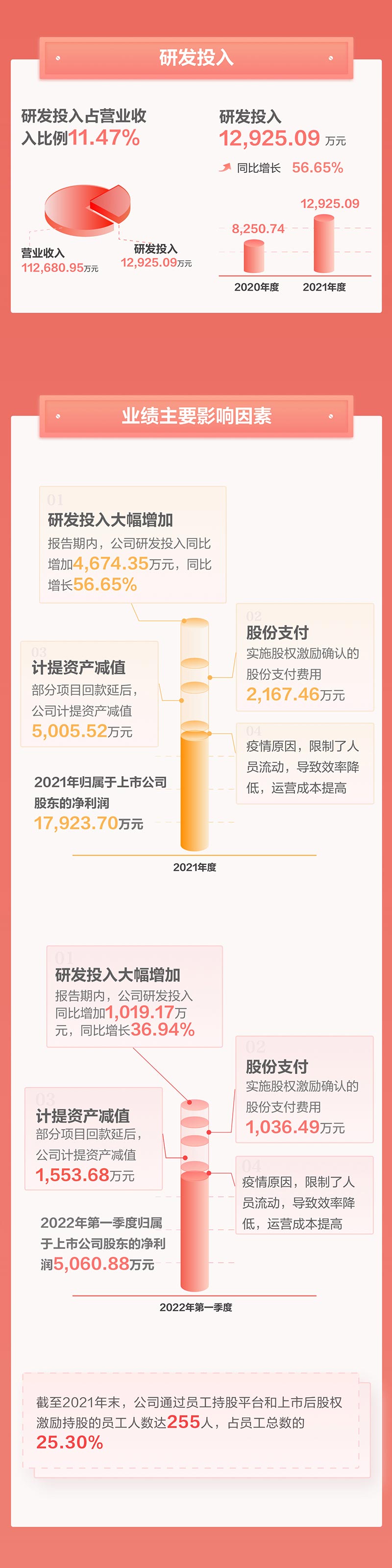 一图看懂新利(中国)xinli·官方网页版,2021年年报及2022年一季报—— 一起向未来