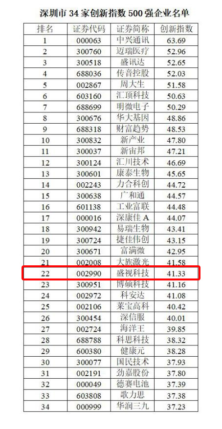 喜讯 │ 新利(中国)xinli·官方网页版,跻身2022中国上市公司创新500强
