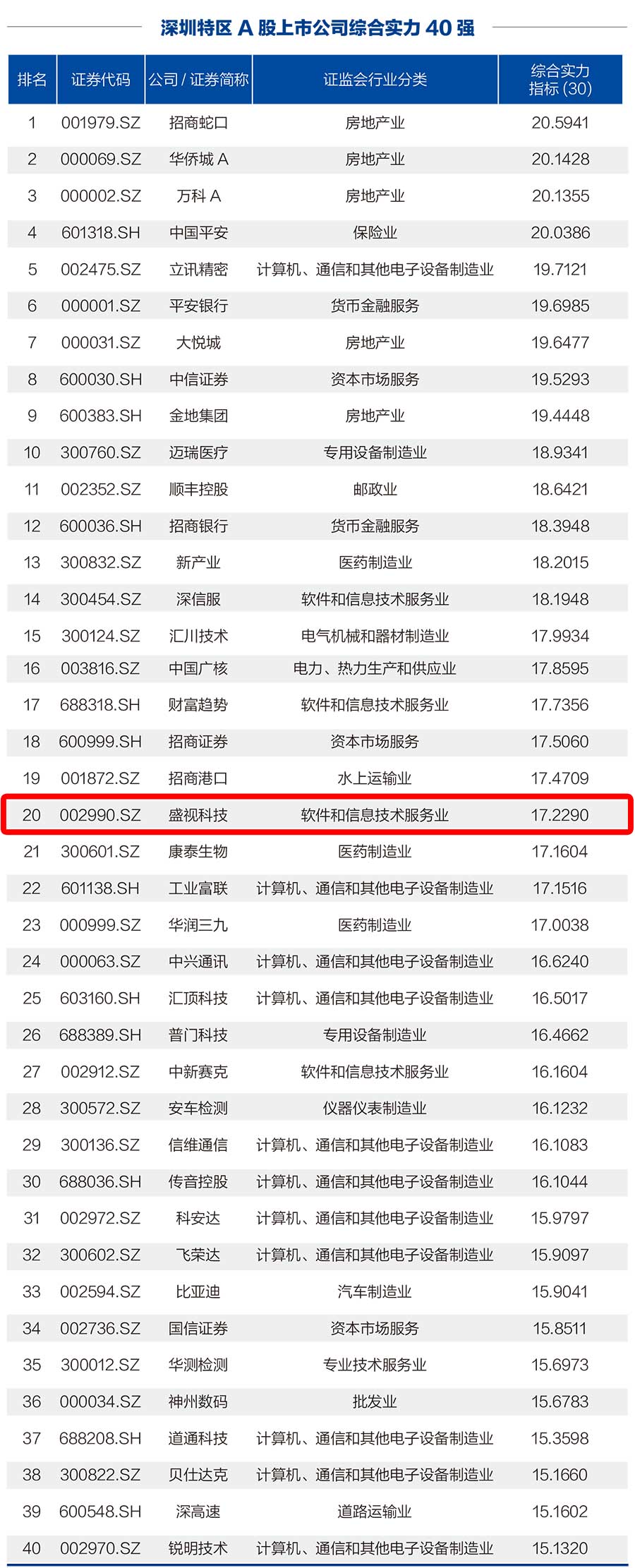 新利(中国)xinli·官方网页版,荣登“深圳特区A股上市公司综合实力40强”榜单