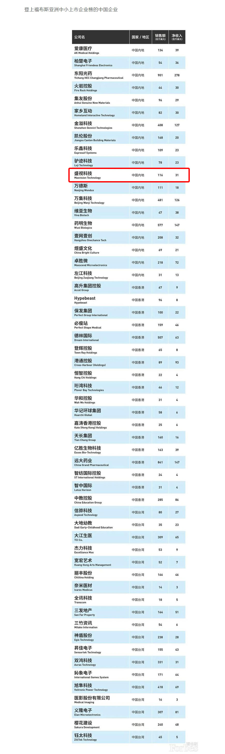 福布斯亚洲发布2020中小上市企业200强 56家中国企业上榜 新利(中国)xinli·官方网页版,荣登榜单
